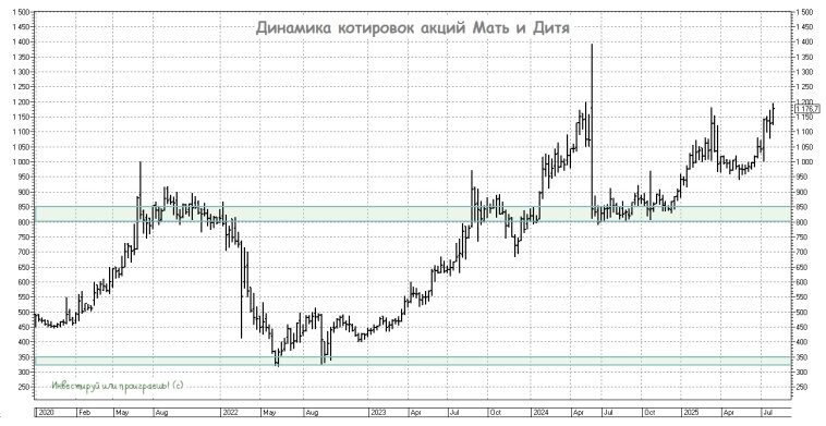 Динамика котировок акций Мать и Дитя