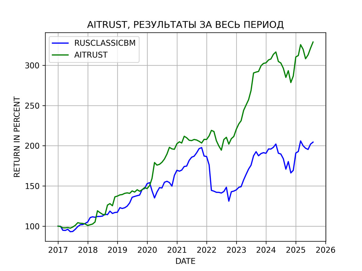 Результаты портфельно-алгоритмической стратегии AITRUST c 2017 года