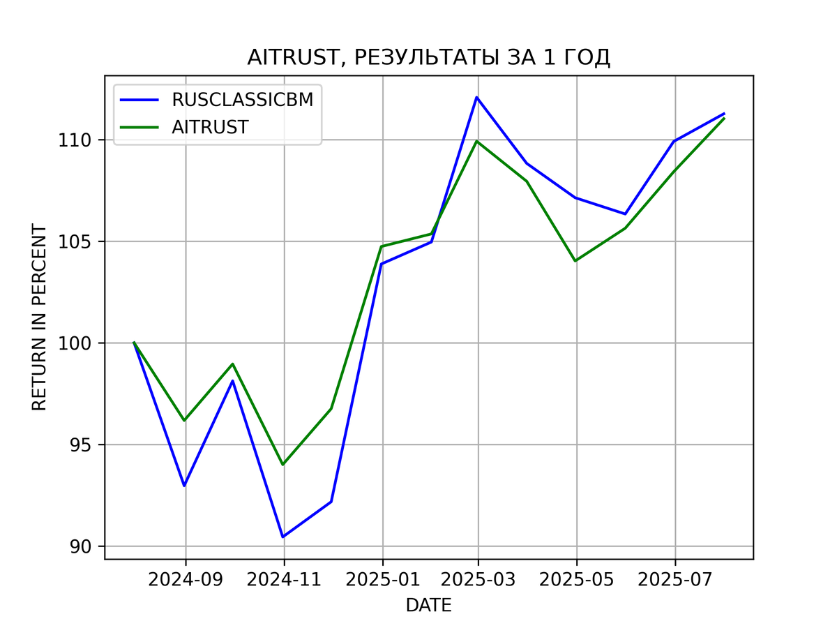 Результаты портфельно-алгоритмической стратегии AITRUST за 1 год