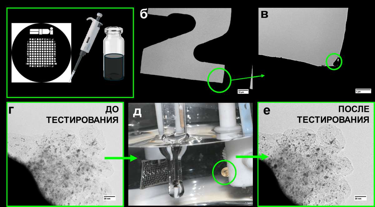   Схематическое изображение применения метода IL-TEM: каталитические чернила нанесены на маркированную сетку (а); участок сетки, выбранный для изучения в микроскопе (б, в); исследование локального участка образца катализатора выполнено до проведения тестирования (г); сетка помещена в трехэлектродную ячейку и подвергнута тестированию (д); повторное исследование образца в микроскопе выполнено на том же участке катализатора после тестирования (е)