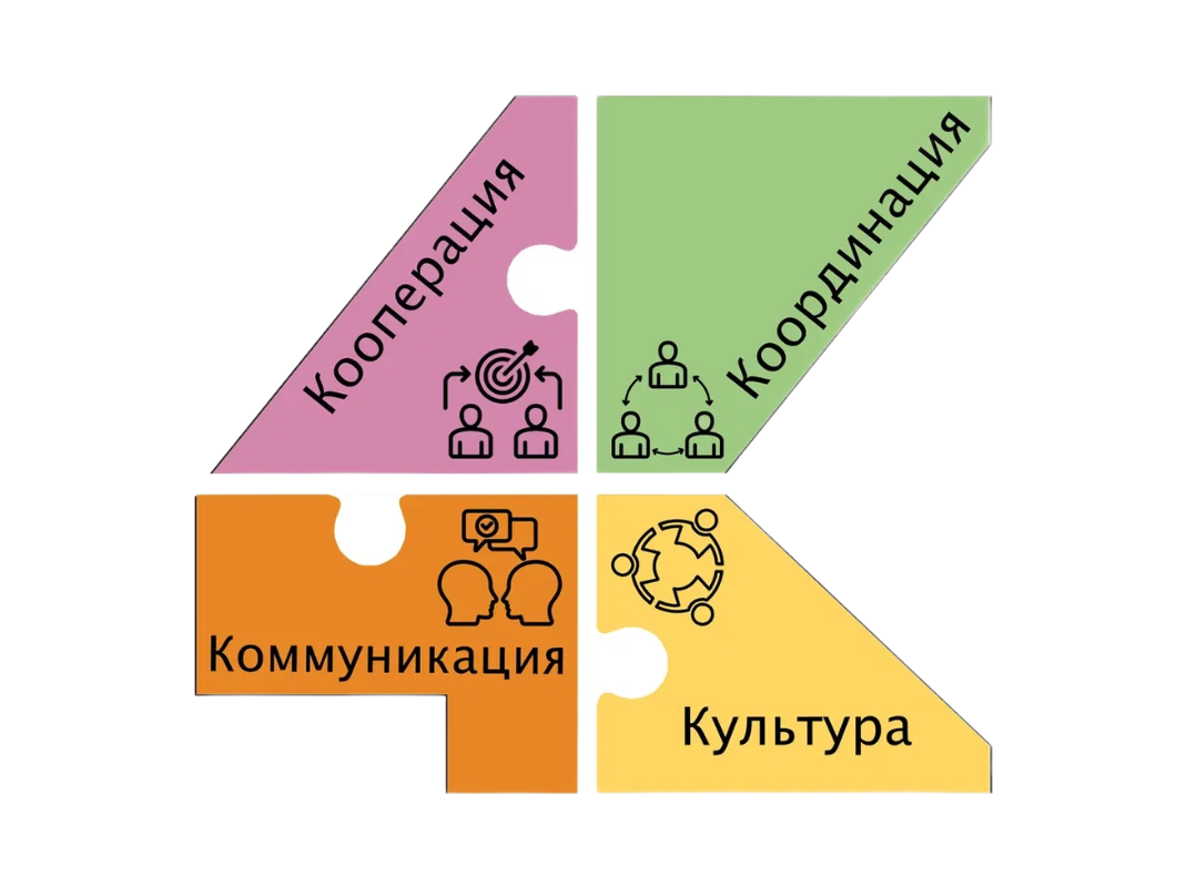 Авторская формула развития команды Пряхиной Юлии "4К"
