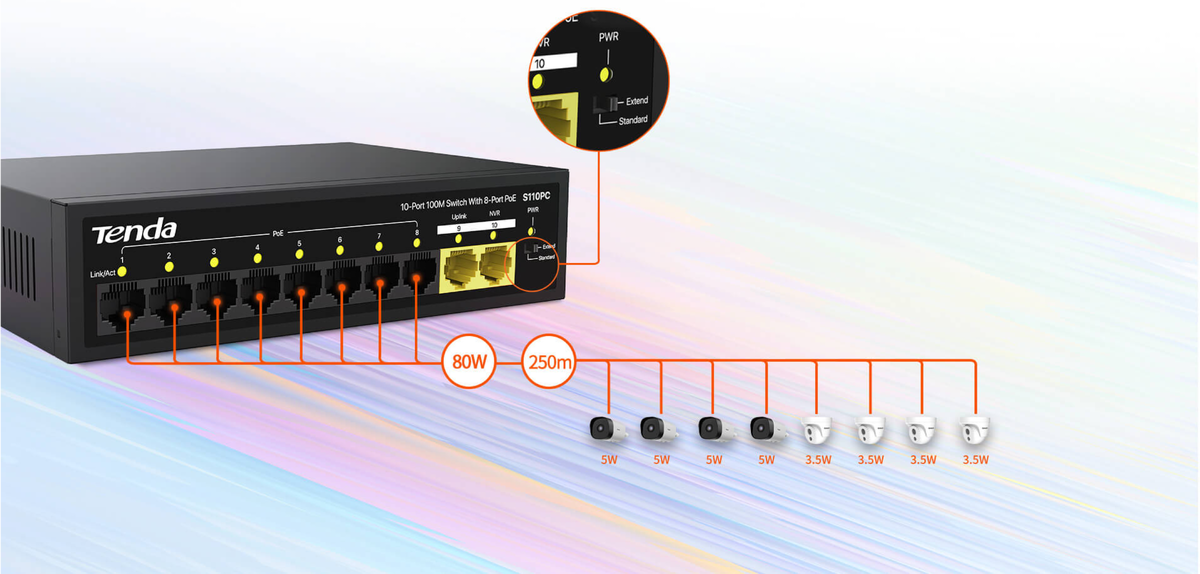 Коммутаторы Tenda S110PC поддерживают режим питания PoE AF/AT, интеллектуально определяет питаемые устройства. Максимальная выходная мощность одного порта составляет 30 Вт, а всего устройства — 80 Вт. Поддерживает расширение сети до 250 м.