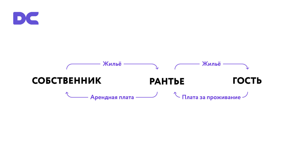 Принцип работы предпринимателя по договору аренды