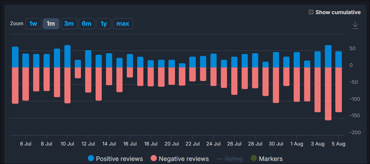 Статистика отзывов Battlefield 2042 за последний месяц. Больше 100 отрицательных отзывов за день игра получает не так уж часто, но в августе «заработала» такой результат уже в течение пяти дней подряд