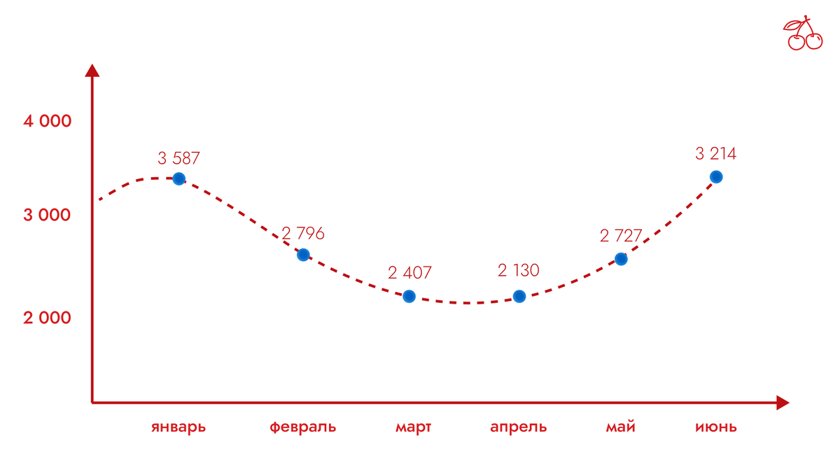 График стоимости лида за 2025 год
