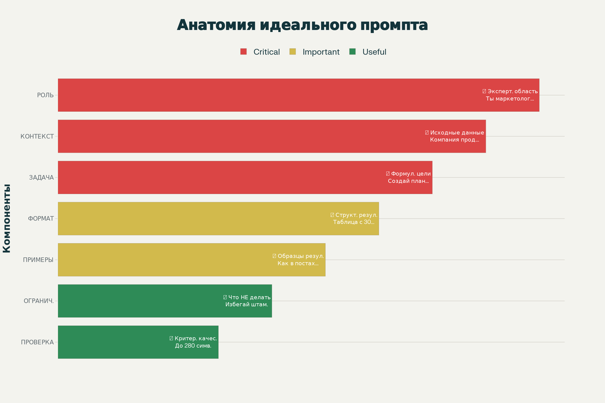 Анатомия идеального промпта