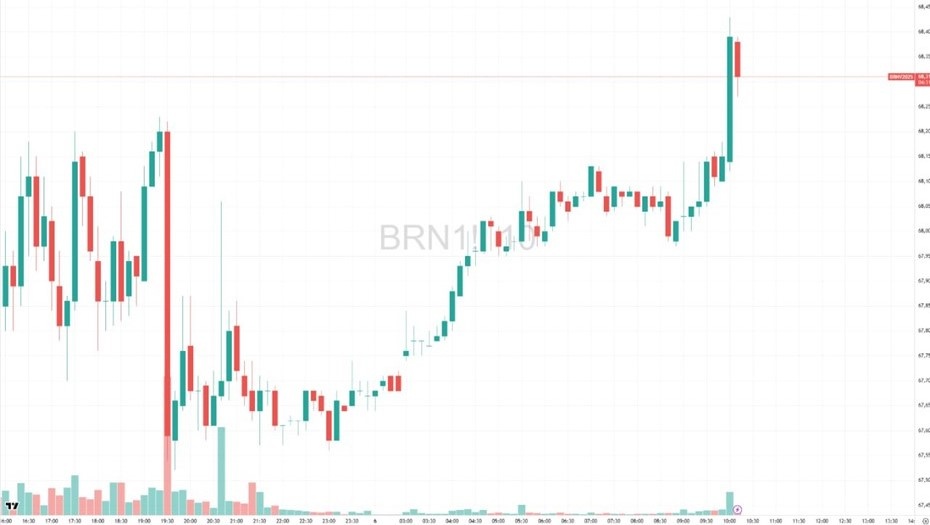    Цены на нефть 6 августа. Автор фото: t.me/selfinvestor