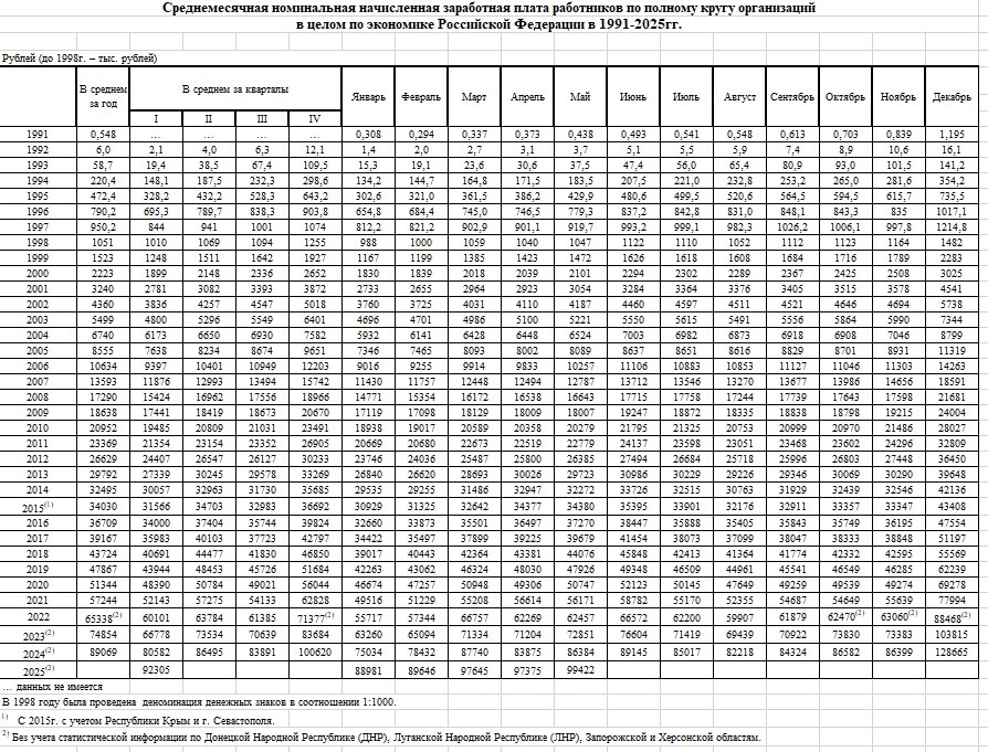 Средние заработные платы в Российской Федерации за всё время её существования. Данные Росстат. 