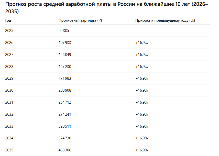 Прогноз роста средней заработной платы в России на ближайшие десять лет. Просто по среднему приросту за последние 25 лет. 
