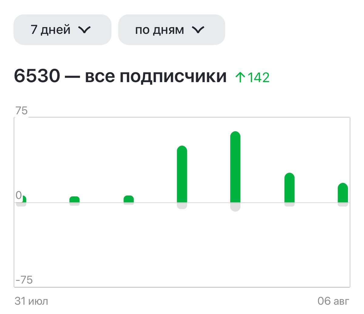 Тут прирост подписчиков за последнюю неделю