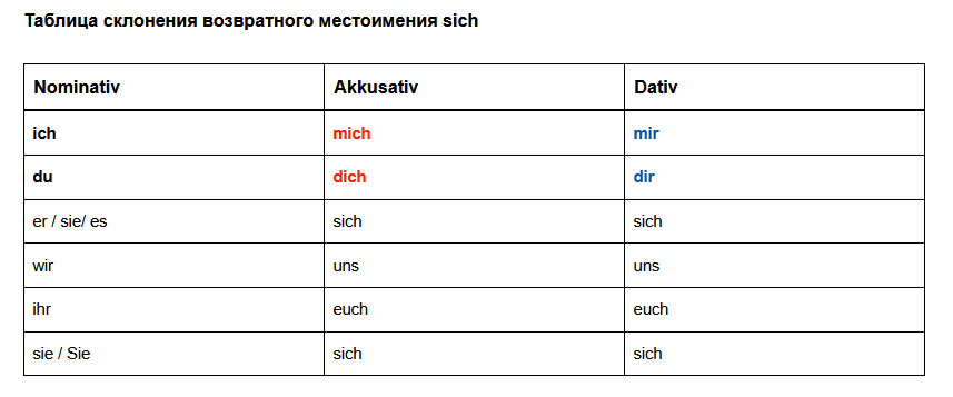 Таблица склонения возвратного местоимения sich