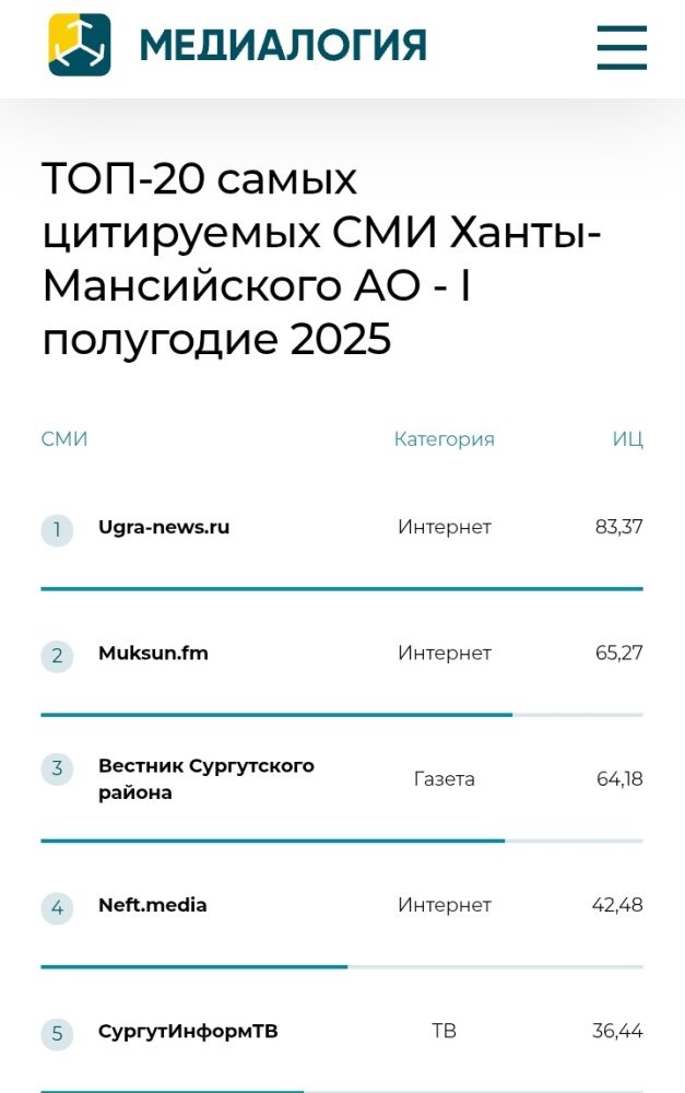    Портал Ugra-news.ru возглавил рейтинг самых цитируемых СМИ в Югре за первое полугодие 2025 года