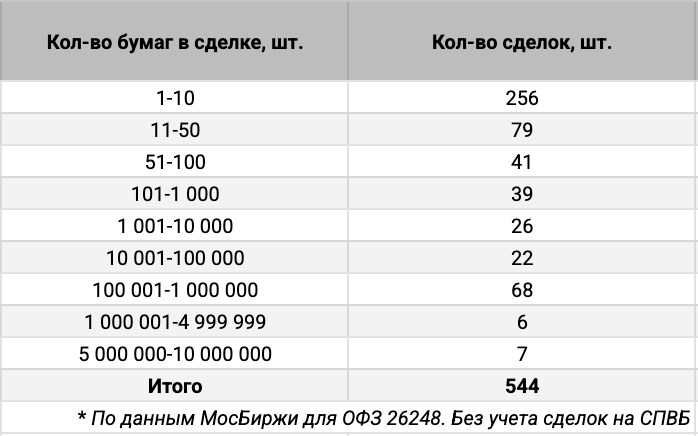 Распределение ОФЗ 26248 по количеству сделок. Источник данных: МосБиржа.