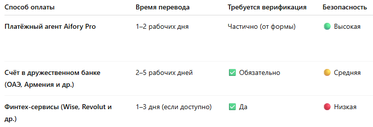 Актуальные способы оплаты зарубежных счетов из России в 2025 году: по скорости, безопасности и требованиям.