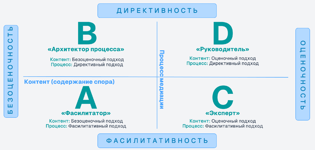 Матрица стилей работы медиатора ”Riskin Grid”