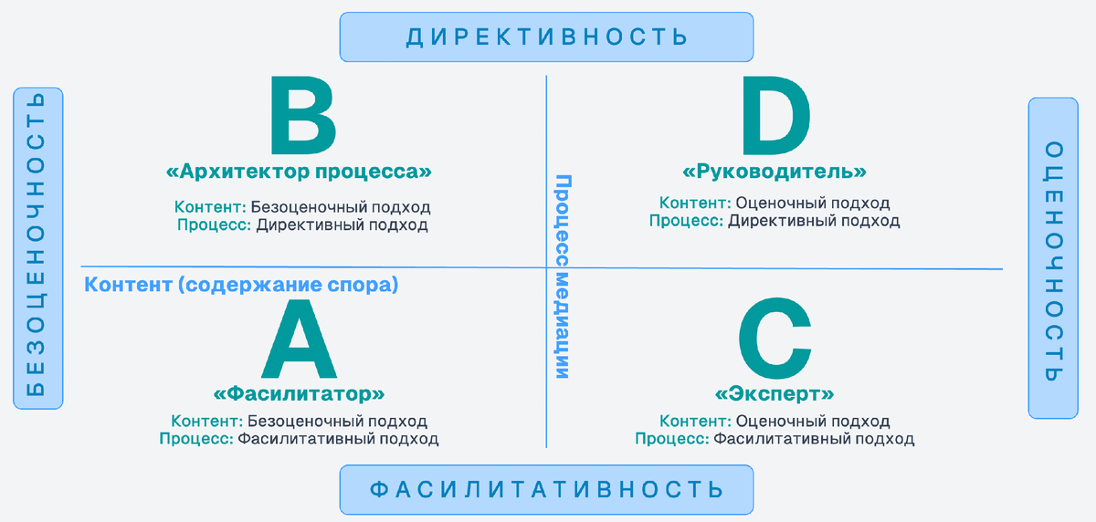 Рис. Стили работы медиатора”Riskin Grid Matrix”*
