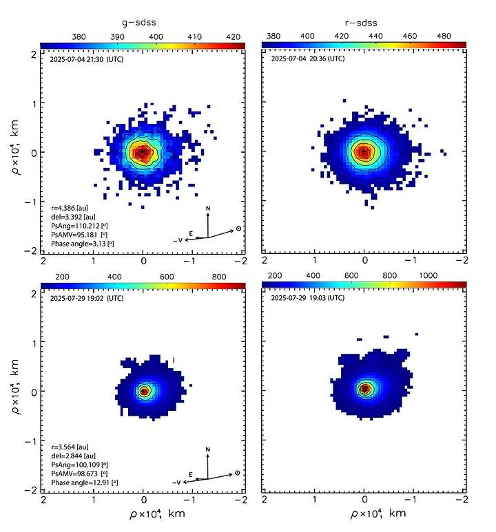 Карты интенсивности 3I/ATLAS, полученные путём наложения данных, собранных 4 (верхний ряд) и 29 (нижний ряд) июля 2025 года, демонстрируют отсутствие кометного хвоста. Стрелки указывают направления к Солнцу, северу, востоку и вектору отрицательной скорости кометы в плоскости неба. Авторы: Santana-Ros и др., 2025.