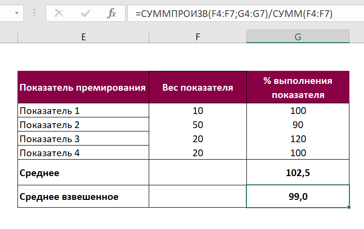 Пример расчета результативности на основе KPI. Из примера видно, если просто усреднить значения, то результативность будет завышена. Среднее взвешенное учитывает, что более весомый (значимый) показатель работник выполнил хуже (90%), чем остальные показатели.
