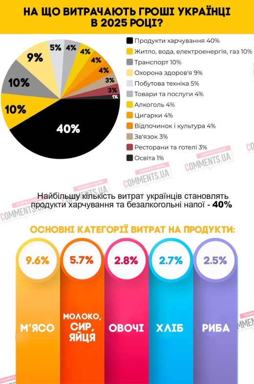    Почти половину денег украинцы тратят на еду. Образование по расходам не в приоритете