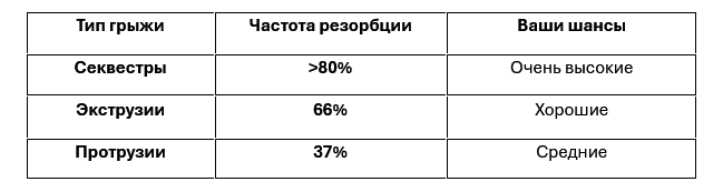 Золотое правило врачей: Первые 2 месяца — период активного наблюдения. Если наблюдается улучшение, продолжаем консервативное лечение. Если динамики нет, рассматриваем другие варианты.

