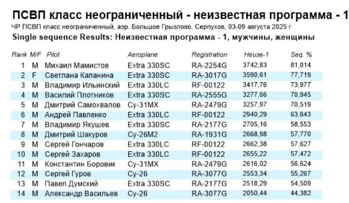 Результаты 2-го дня соревнований.