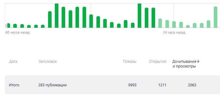 Открытия - 1211, дочитывания и просмотры - 2063 / скриншот из Студии (личного кабинета)