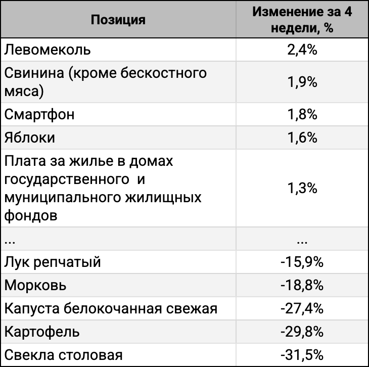 ТОП-5 лидеров и аутсайдеров за 4 недели.
