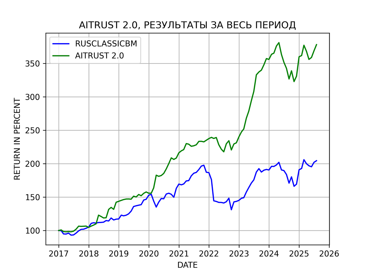 Результаты портфельно-алгоритмической стратегии AITRUST 2.0 c 2017 года