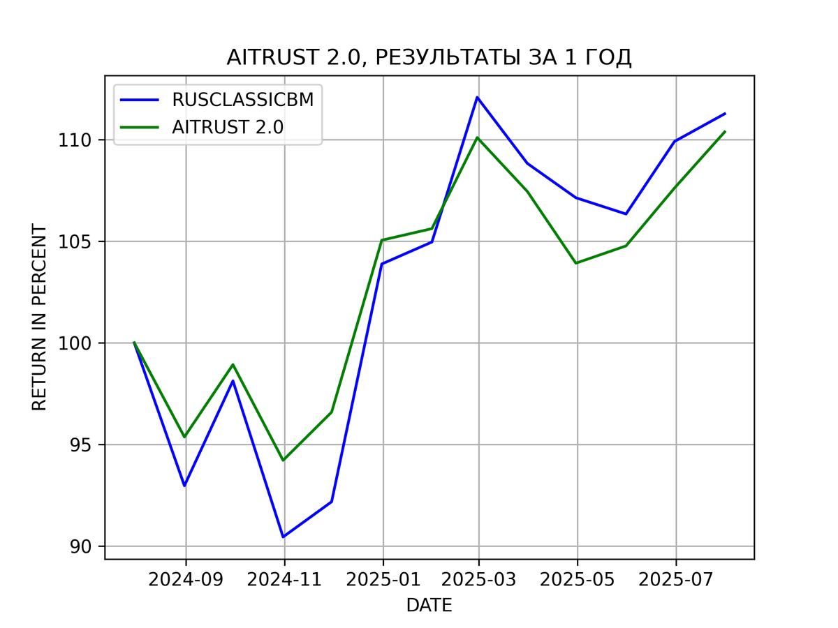 Результаты портфельно-алгоритмической стратегии AITRUST 2.0 за 1 год
