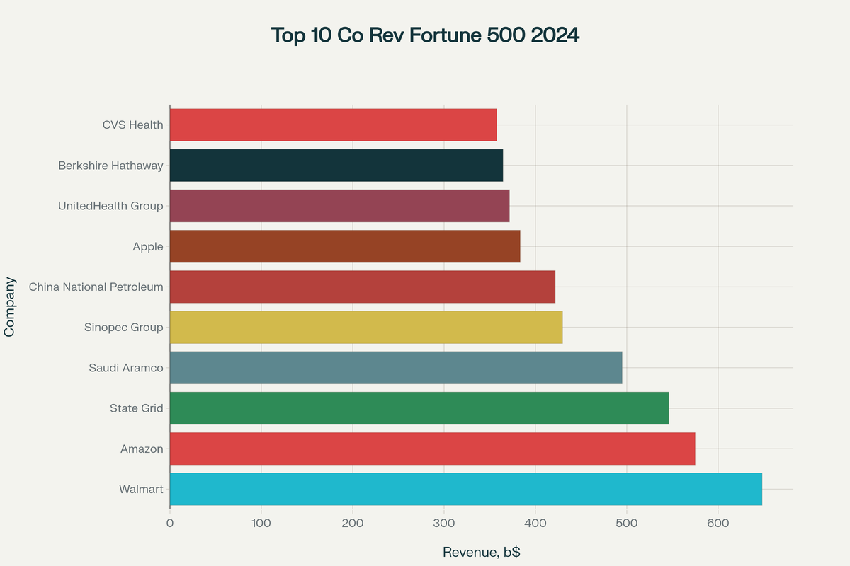 Топ-10 крупнейших компаний мира по выручке в 2024 году (Fortune Global 500)