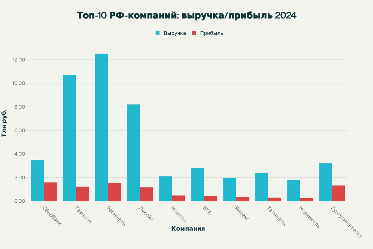 Топ-10 российских компаний: выручка и прибыль в 2024 году