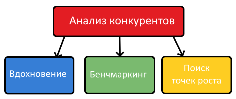 Зачем нужен анализ конкурентов