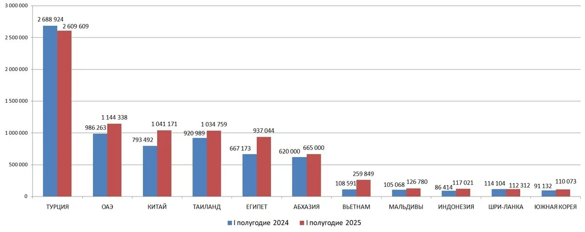    ТОП самых популярных туристических направлений в I полугодии 2025 года и динамика (с тем же периодом 2024 года). Данные: Аналитической службы АТОР