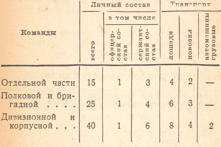 Состав трофейных команд (1944).