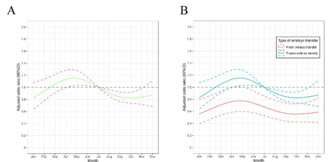 Риск гипертензивных расстройств беременности по месяцам на момент переноса эмбриона. А. Модель связи между риском ГРБ и месяцем на момент переноса эмбриона для всех пациенток. B. Модель связи между риском ГРБ и месяцем на момент переноса эмбриона в циклах свежего переноса и переноса размороженных эмбрионов 