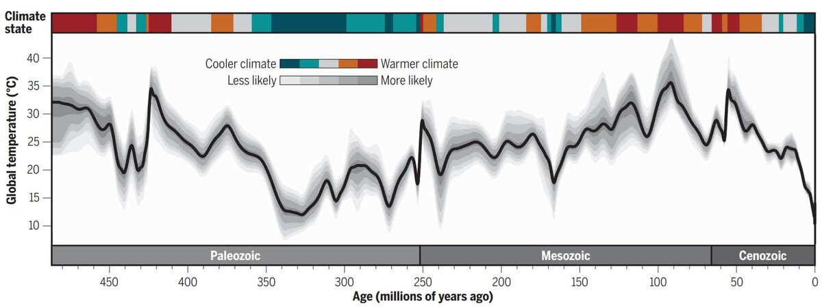    Средняя лобальная температура за последние 485 миллионов лет. Серый градиент означает разный доверительный интервал, черная кривая — усредненное значение. Цветные плашки сверху отражают состояние климата. Более холодные тона — оледенения, теплые — потепления, серые — переходные периоды / © Emily J. Judd et al, Science, 2024