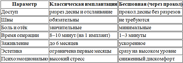 Сравнение классической и бескровной методик имплантации