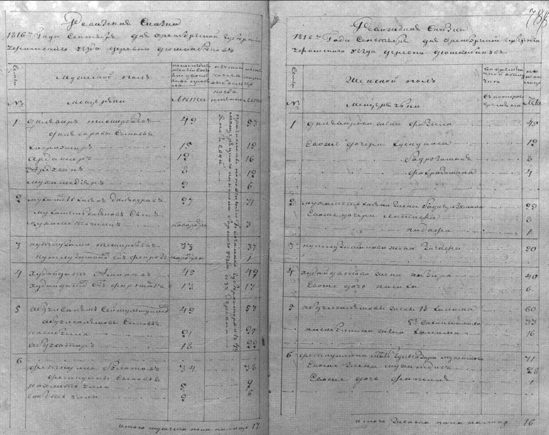 Ревизская сказка 1816 года Фонд И-138 опись 2 дело 370 лист  808 строка 4 - семья Худайтата Аминева