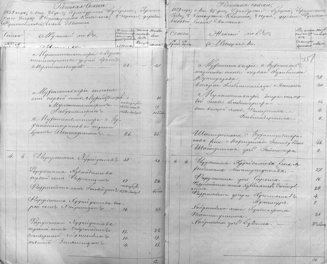 Ревизская сказка 1859 года Фонд И-138 опись 2 дело 775 лист  355 строка 4 - семья Фарухшата Худайдатова (слева записи по мужчинам, справа - по женщинам)