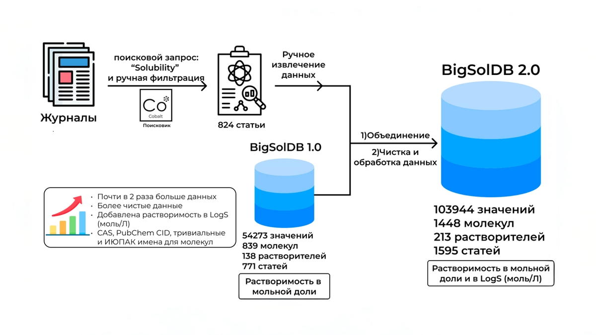 Общая схема создания BigSolDB 2.0. (Автор рисунка: Лев Краснов)