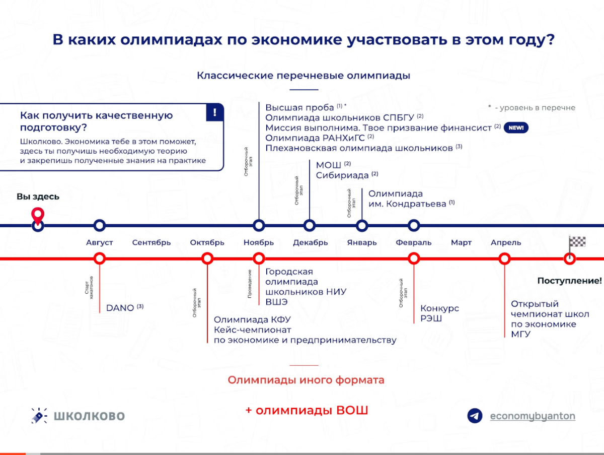 Примерный график проведения олимпиад по экономике сезона 2025-2026г. 