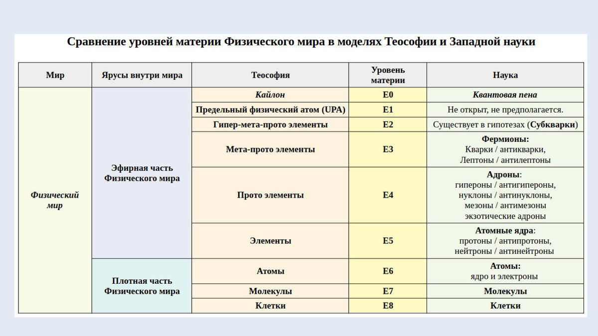 Сравнительная таблица названий Теософии и Науки относительно слоёв материи Физического мира (создано Петром М.).