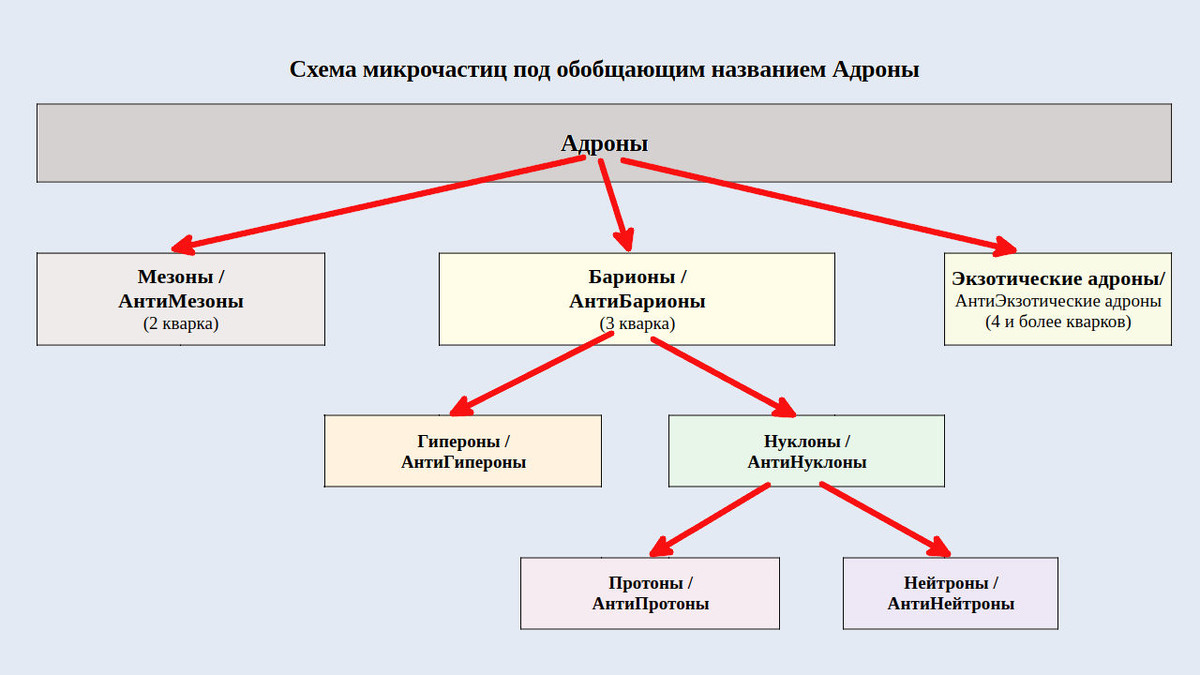 Схема микрочастиц под общим названием адроны (создано Петром М.).
