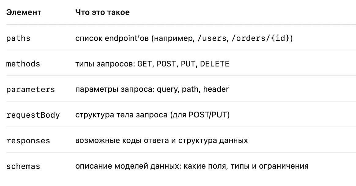 ключевые элементы Swagger