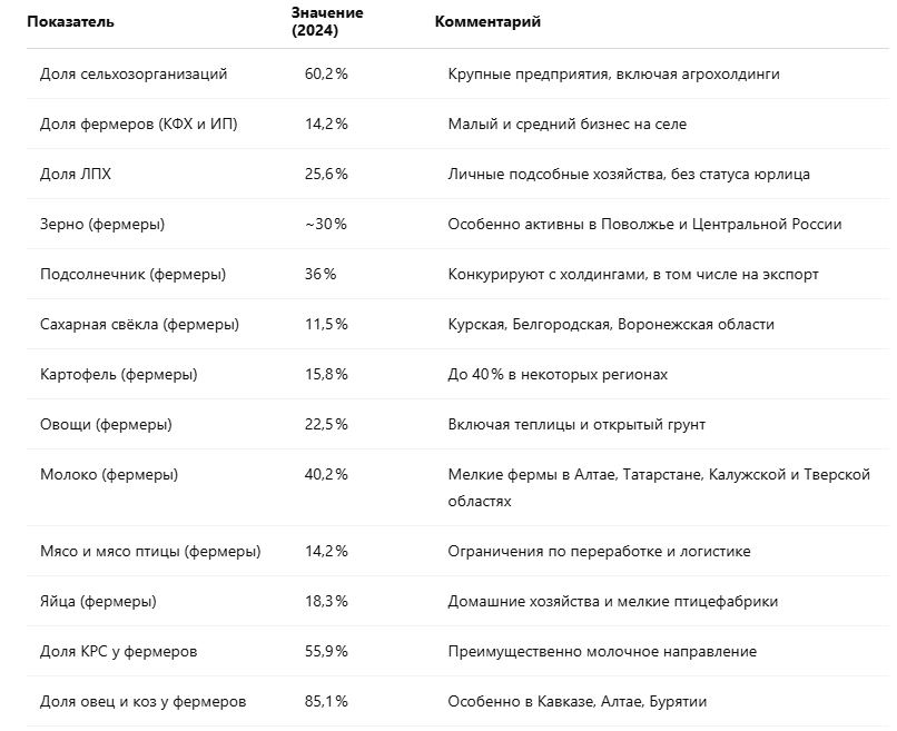 Кто кормит Россию: деревня, фермеры или агрохолдинги
