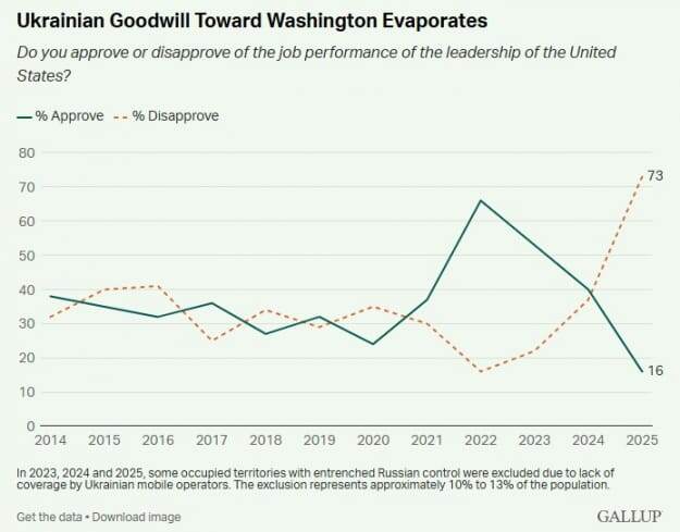    Все надежды на Берлин. У украинцев рухнула вера в руководство США и во вступление в НАТО