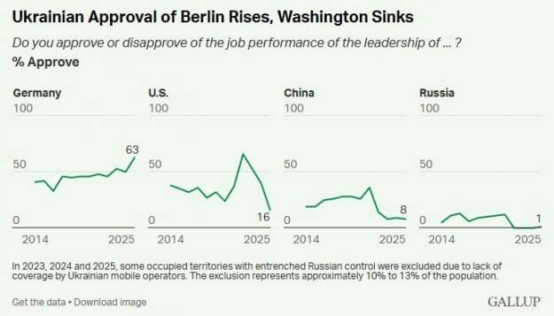    Все надежды на Берлин. У украинцев рухнула вера в руководство США и во вступление в НАТО