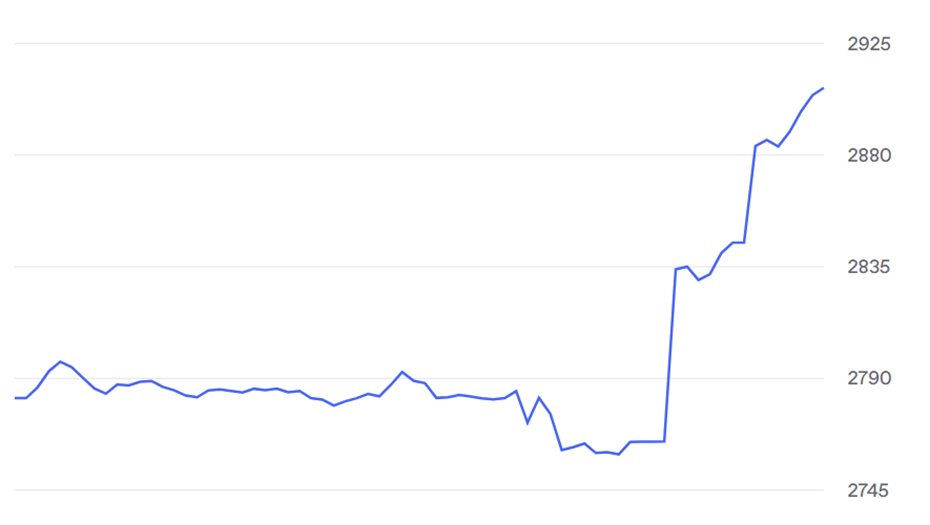    Автор фото: Мосбиржа.