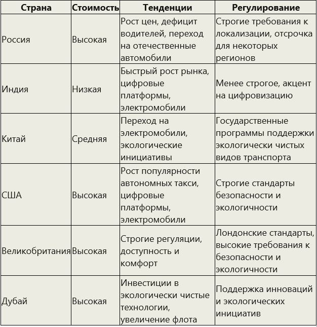 Глобальное сравнение таксопарков: стоимость, тенденции и регулирование