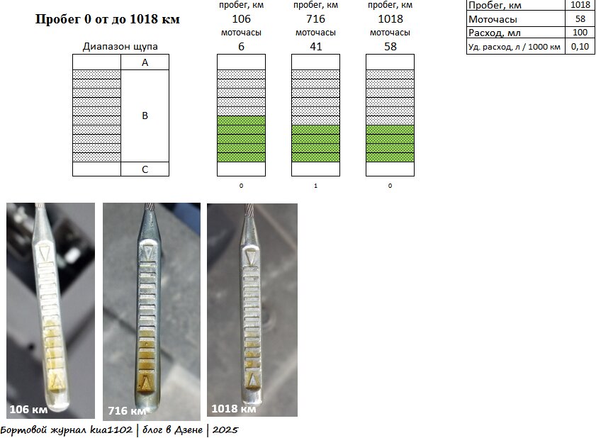 Дневник учёта угара моторного масла до момента прохождения ТО-0. Автор графики kua1102